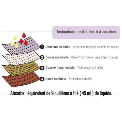 Sous-vêtement anti-fuites à double action - Culotte 2 en 1 pour incontinence et menstruations