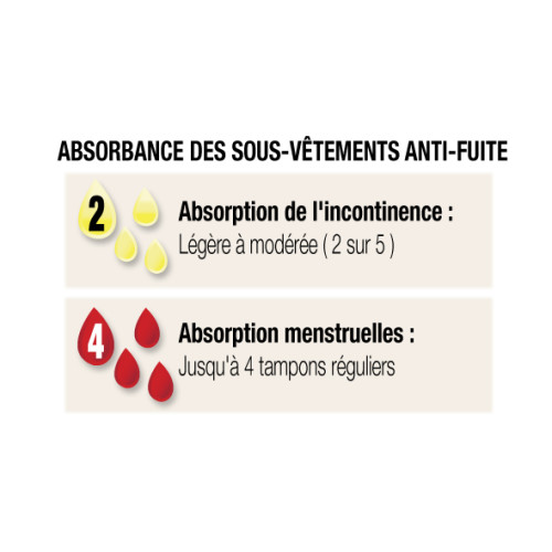 Sous-vêtement anti-fuites à double action - Culotte 2 en 1 pour incontinence et menstruations